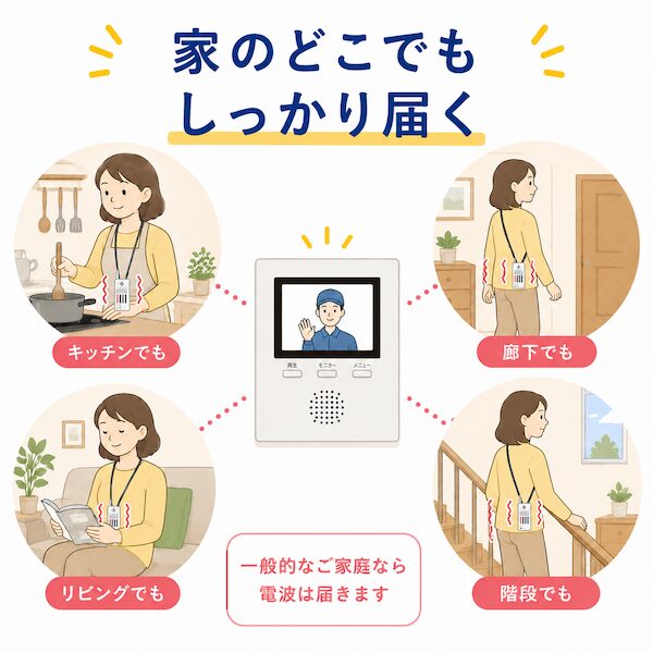 「家のどこでもしっかり届く」インターホン親機からキッチン、廊下、リビング、階段など、どこへ移動しても電波が届いて携帯チャイムが振動する機能紹介。