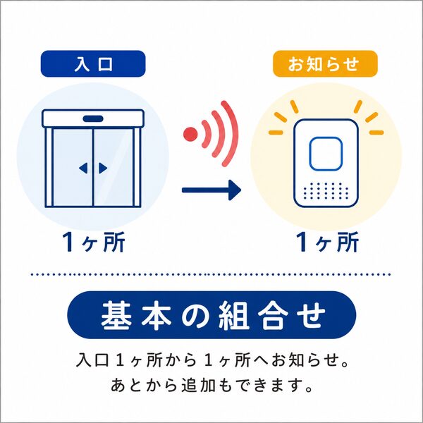 入口1ヶ所からお知らせ1ヶ所へ通知する基本構成のイメージ図。自動ドアの入口から無線で受信チャイムへお知らせする、最もシンプルな来客チャイムの組み合わせ。