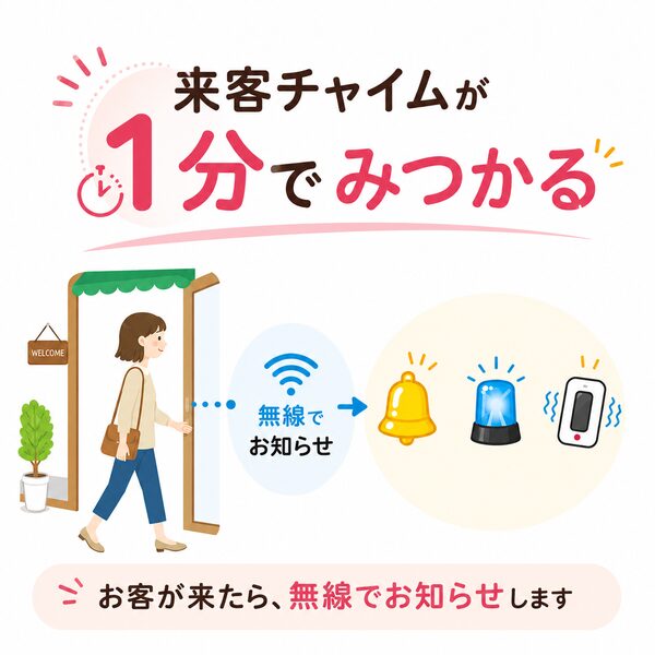来客チャイムが1分で見つかることを案内するイラスト。来客があると無線で受信機へ通知され、音・光・振動で知らせる仕組みをわかりやすく紹介。