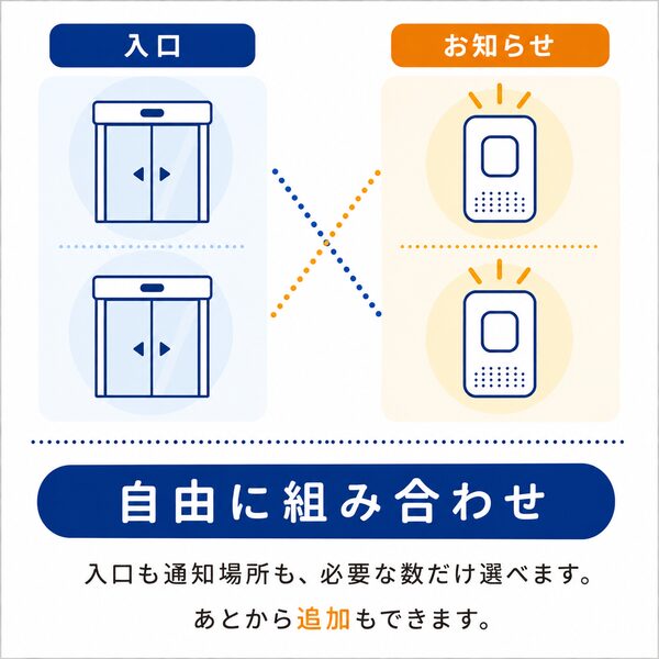 複数の入口と複数のお知らせ場所を自由に組み合わせる構成のイメージ図。入口も通知場所も必要な数だけ選べるため、店舗・オフィス・工場など建物に合わせて柔軟に設置できます。