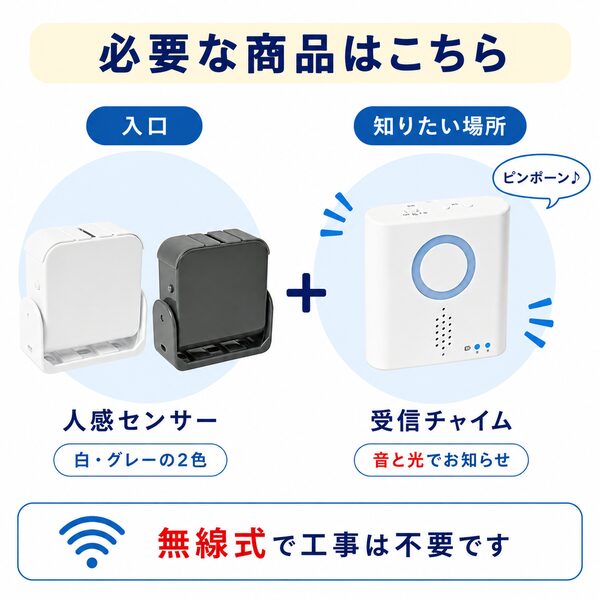 入口に設置する人感センサー（白・グレーの2色）と、知りたい場所で音と光でお知らせする受信チャイムを紹介したイラスト。必要な商品をわかりやすく表示し、無線式で工事不要で利用できることを説明している。