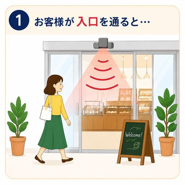 店舗入口に設置した人感センサーが、お客様が入口を通った瞬間を検知する様子を表したイラスト。自動ドア前を歩く女性と赤い検知エリアを表示し、来客通知の流れの1番目を説明しています。