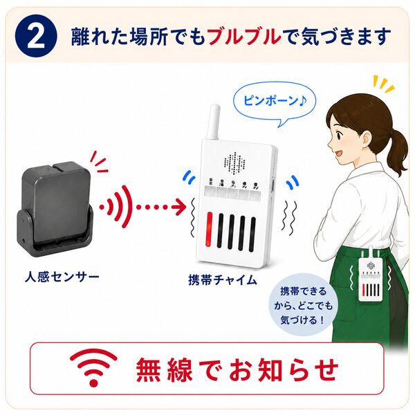 人感センサーが来客を検知すると、無線で携帯チャイムへ信号が送られ、振動で来客に気づける様子を表したイラスト。携帯チャイムを腰に付けて持ち歩けるため、店内のどこにいても来客に気づけることを説明しています。