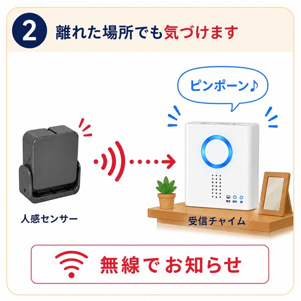 人感センサーが来客を検知すると、無線で受信チャイムへ信号を送り、離れた場所でもチャイム音と青い光で来客に気づけることを説明したイラスト。下部に「無線でお知らせ」と表示した来客通知の流れの2番目です。