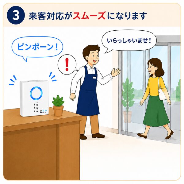 受信チャイムの音と光で来客に気づき、店員がお客様に「いらっしゃいませ！」と声をかけてスムーズに対応している様子を表したイラスト。来客通知の流れの3番目を説明しています。