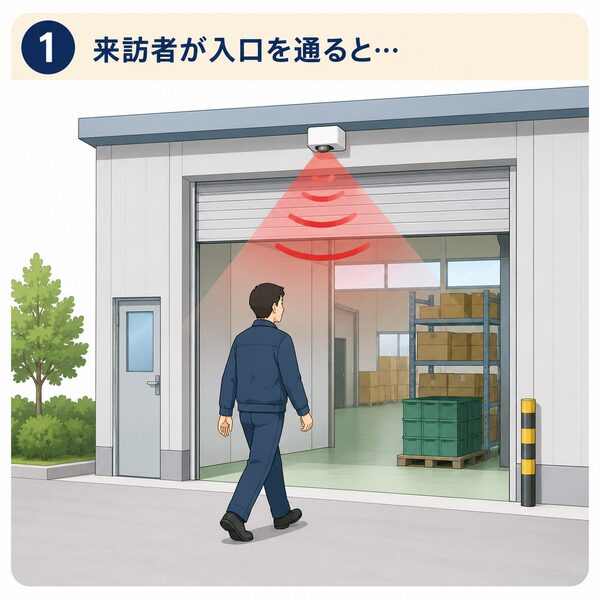 工場や倉庫の入口を来訪者が通ると、入口上部の人感センサーが反応して検知する様子を表したイラスト。赤い検知エリアで来訪者を感知している。
