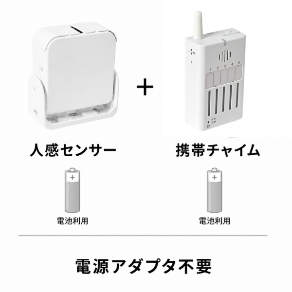 白い人感センサーと白い携帯チャイムのセット。どちらも電池利用のため、煩わしい電源アダプタや配線が不要で簡単に設置できます。家庭やオフィスでの防犯対策、店舗での来客通知、高齢者の介護用呼び出しチャイムなど、幅広い用途で役立ちます