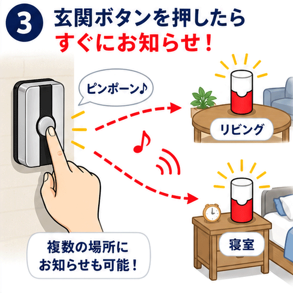 離れた部屋でも安心。玄関のボタン一つで、リビングや寝室のフラッシュチャイムを同時に鳴らすワイヤレス設定。