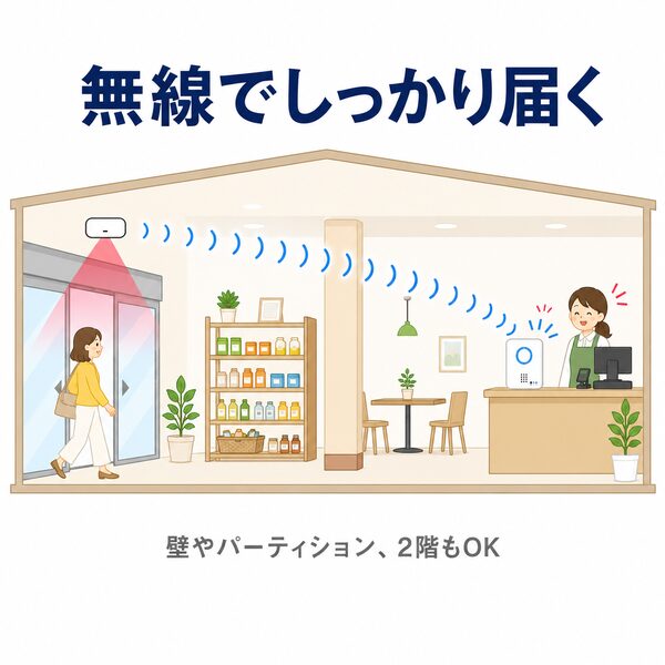 店舗入口の人感センサーが来店したお客様を検知し、店内の受信チャイムへ無線で通知しているイラスト。商品棚やパーティションを挟んだレジカウンターでもチャイムが鳴り、店員が来客に気づいている様子を表現しています。普通の建物なら無線が十分届くことをイメージで伝える説明画像です。