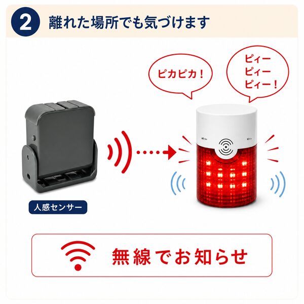 人感センサーが反応すると無線でフラッシュチャイムへ信号が送られ、赤い光と大音量で離れた場所へお知らせする仕組みを説明したイラスト。