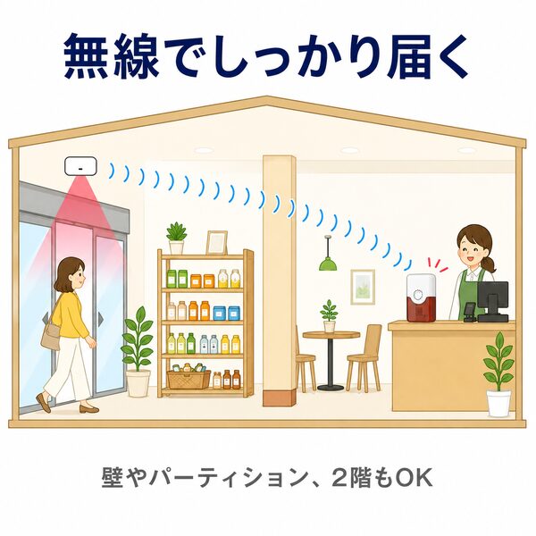 人感センサーが来訪者を検知すると、離れた場所のフラッシュチャイムへ無線で通知する様子を説明したイラスト。壁やパーティションを挟んだ場所や2階でも利用できることを表現している。