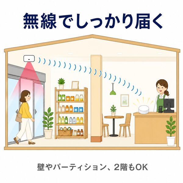 無線でしっかり届く。店舗の入り口に設置した人感センサーから、離れた受付カウンターにあるLEDライト受信機まで、壁やパーティションがあっても電波がしっかり届く様子を表現したイラスト。