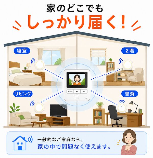 インターホン親機から、寝室、リビング、2階、書斎など、家の中のどこへでも電波がしっかり届くイメージ。一般的なご家庭なら問題なく使用可能。