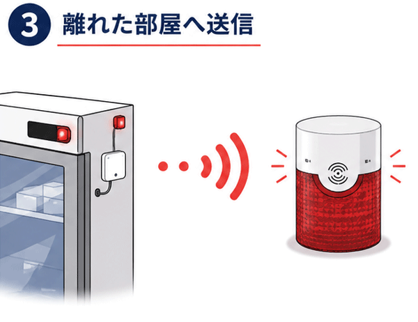 検知した異常アラートを離れた部屋の受信機へ無線送信する仕組みのイラスト