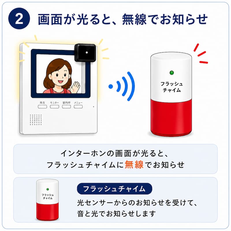 インターホン呼出の無線化。光センサーからの信号を受信してフラッシュチャイムが音と光で連動する仕組み。