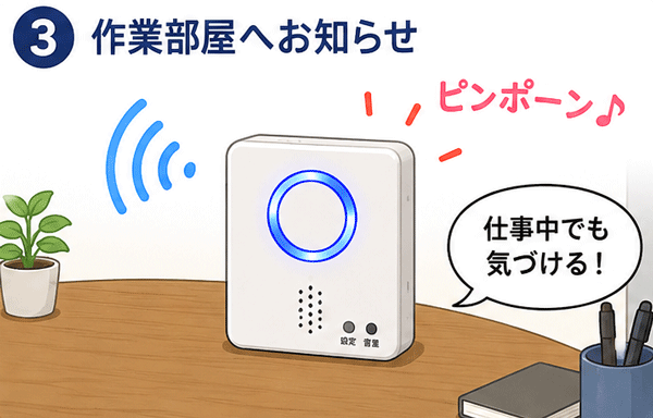 作業部屋に置いたワイヤレスチャイムが音と光で来客を知らせるイラスト